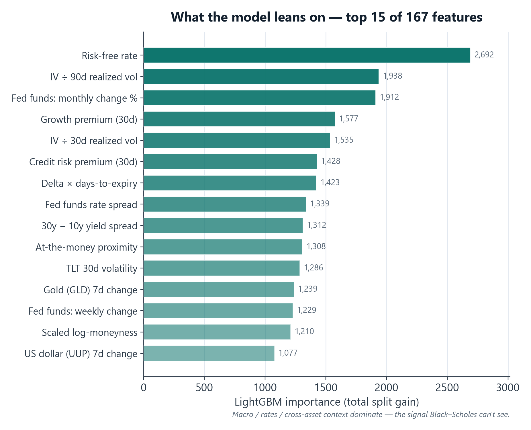 Top 15 of 167 features by importance (backtest)