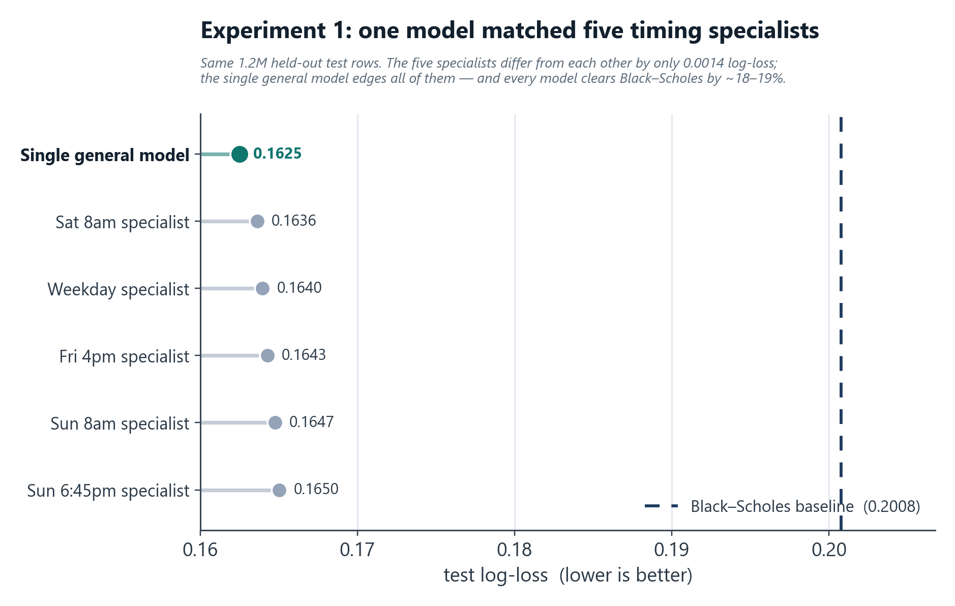 Five timing-window specialists vs. one general model, same 1.2M held-out test rows (backtest)