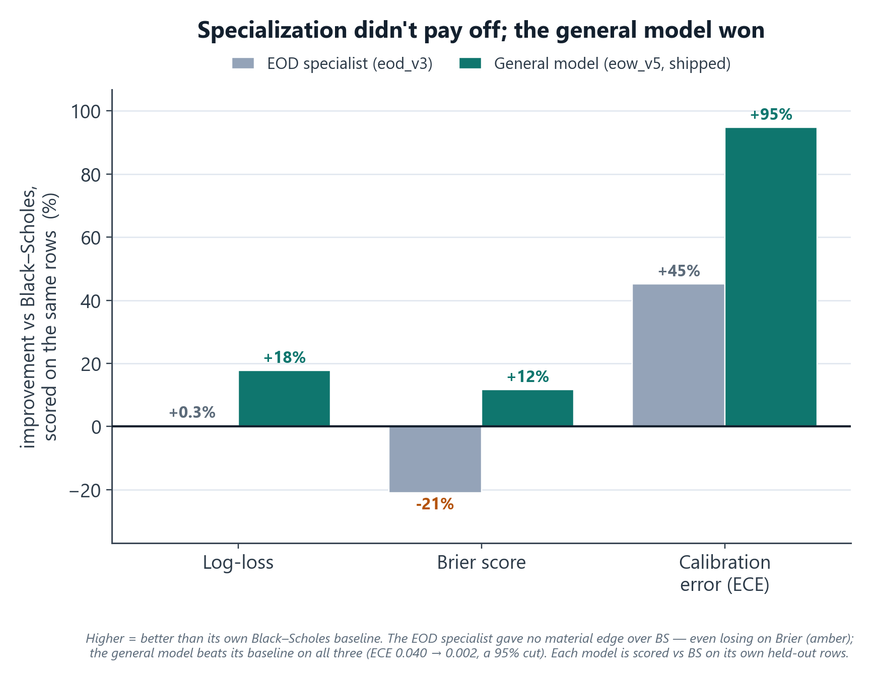 EOD specialist vs. the general model, each scored against its own Black-Scholes baseline (backtest)