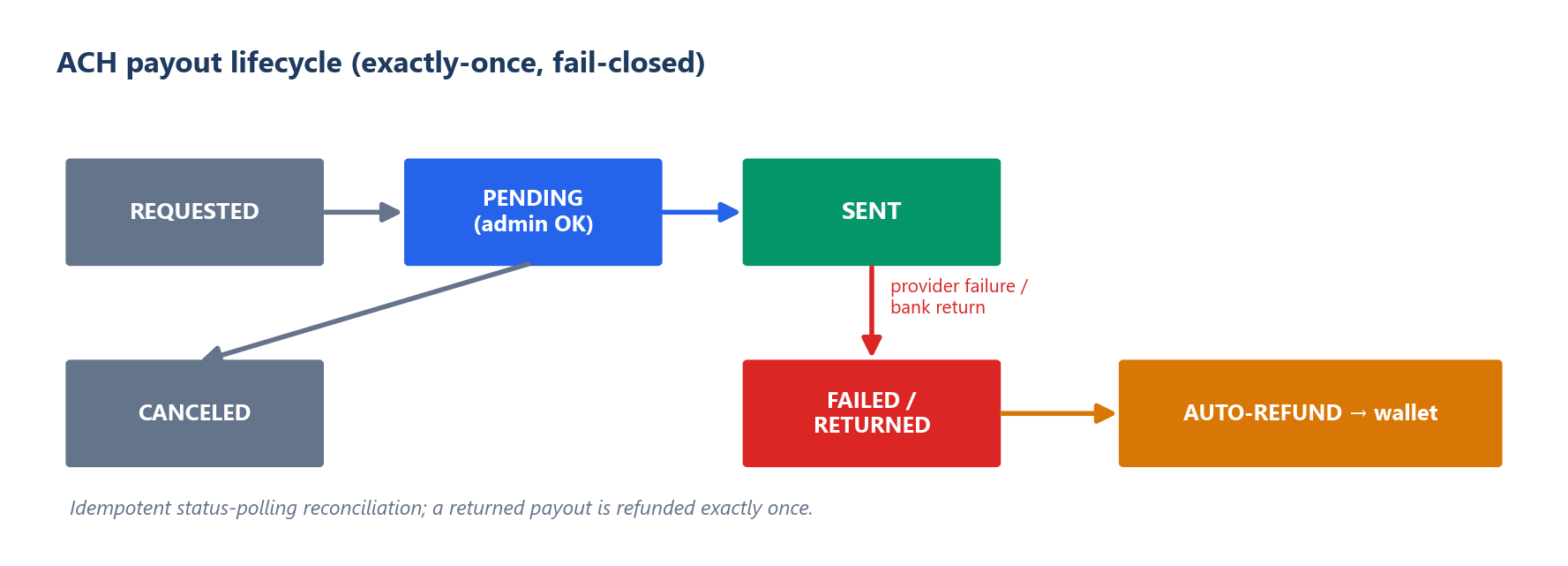 ACH payout lifecycle