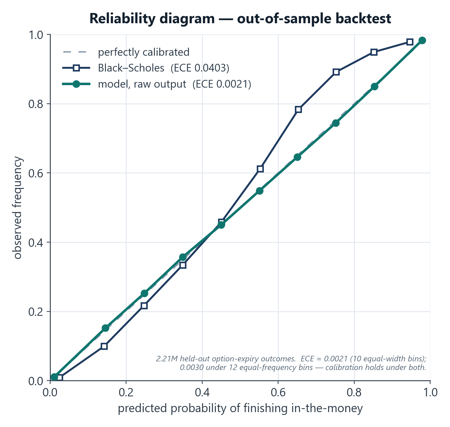 Reliability diagram — predicted vs. observed (backtest)