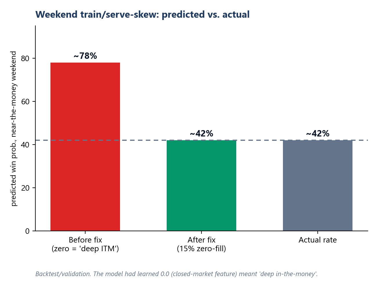 Weekend train/serve-skew: predicted vs. actual, before and after the fix